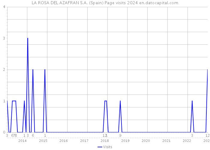LA ROSA DEL AZAFRAN S.A. (Spain) Page visits 2024 
