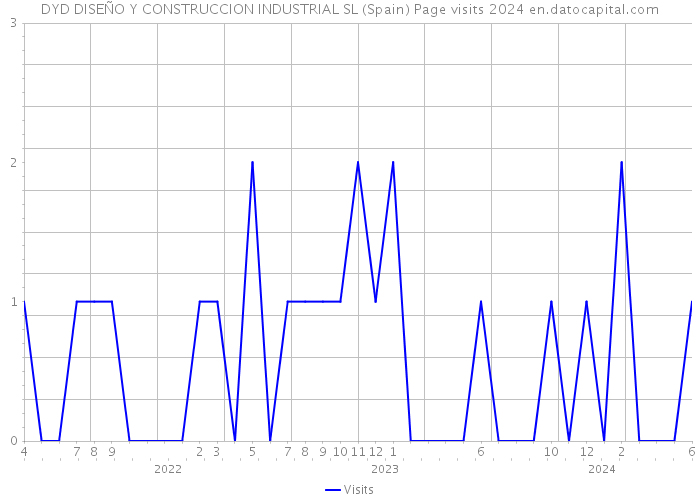 DYD DISEÑO Y CONSTRUCCION INDUSTRIAL SL (Spain) Page visits 2024 