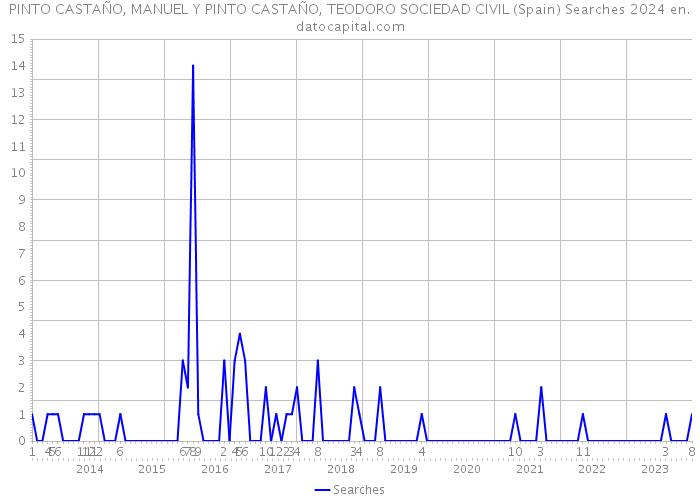 PINTO CASTAÑO, MANUEL Y PINTO CASTAÑO, TEODORO SOCIEDAD CIVIL (Spain) Searches 2024 