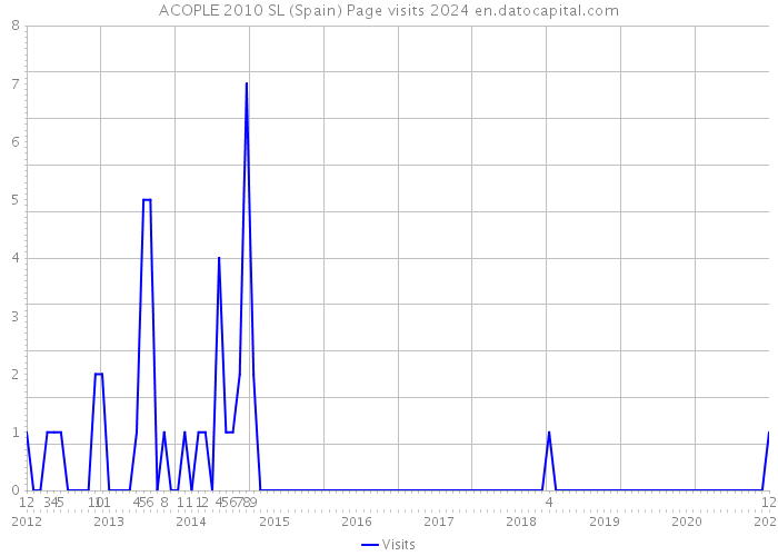 ACOPLE 2010 SL (Spain) Page visits 2024 