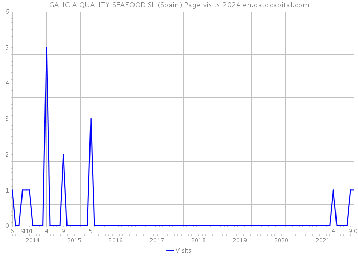 GALICIA QUALITY SEAFOOD SL (Spain) Page visits 2024 