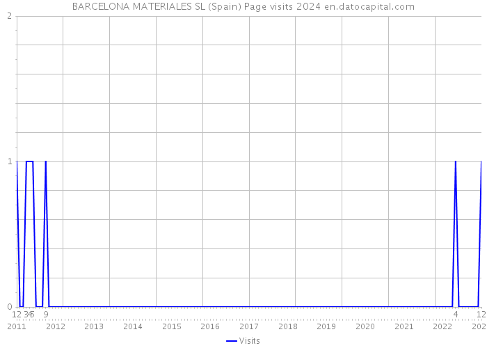 BARCELONA MATERIALES SL (Spain) Page visits 2024 