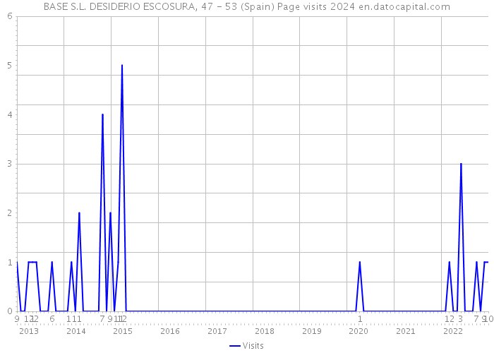 BASE S.L. DESIDERIO ESCOSURA, 47 - 53 (Spain) Page visits 2024 