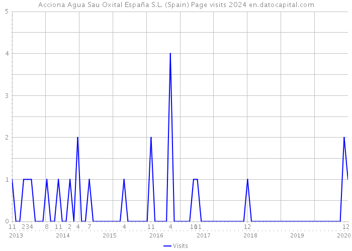 Acciona Agua Sau Oxital España S.L. (Spain) Page visits 2024 