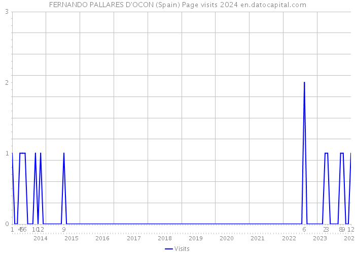 FERNANDO PALLARES D'OCON (Spain) Page visits 2024 