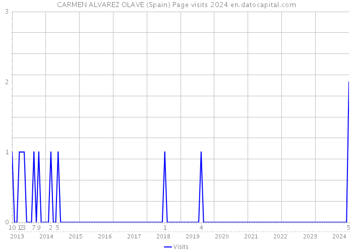CARMEN ALVAREZ OLAVE (Spain) Page visits 2024 