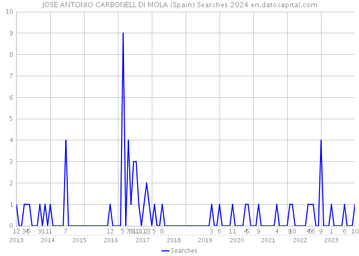 JOSE ANTONIO CARBONELL DI MOLA (Spain) Searches 2024 