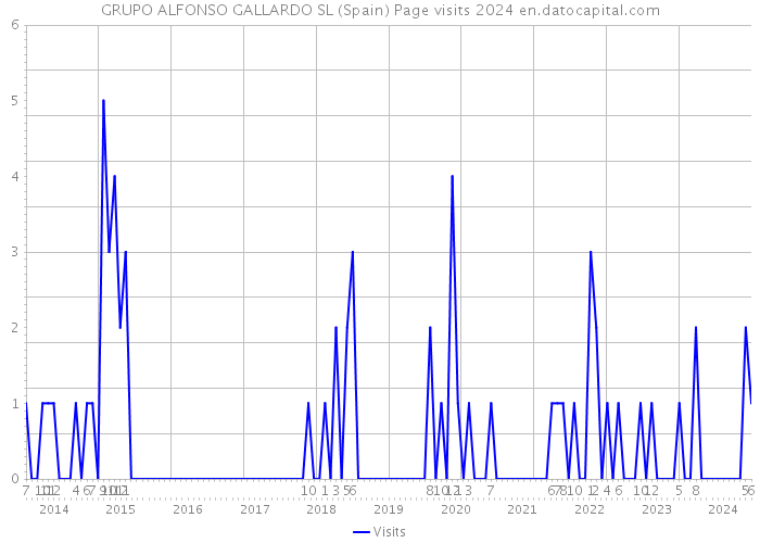 GRUPO ALFONSO GALLARDO SL (Spain) Page visits 2024 