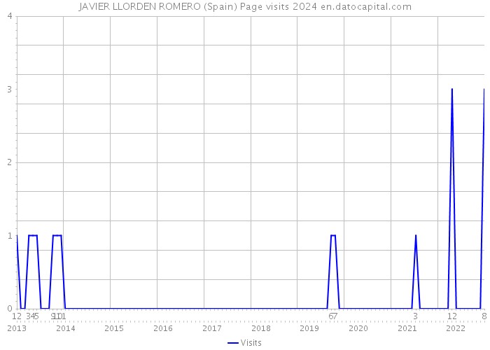 JAVIER LLORDEN ROMERO (Spain) Page visits 2024 