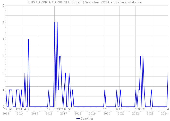 LUIS GARRIGA CARBONELL (Spain) Searches 2024 