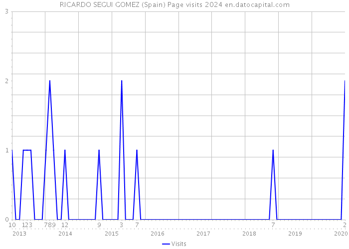 RICARDO SEGUI GOMEZ (Spain) Page visits 2024 
