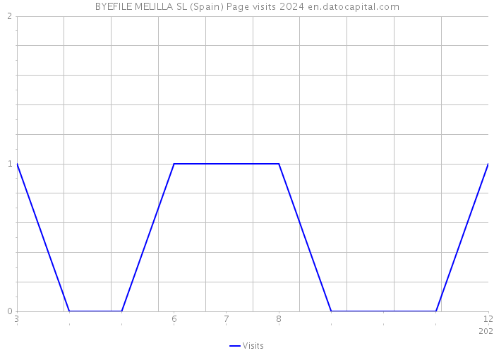 BYEFILE MELILLA SL (Spain) Page visits 2024 