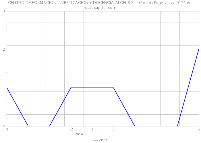 CENTRO DE FORMACION INVESTIGACION Y DOCENCIA ALCEI 6 S.L. (Spain) Page visits 2024 