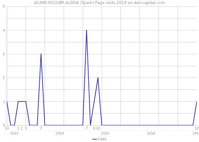 JAUME NOGUER ALSINA (Spain) Page visits 2024 