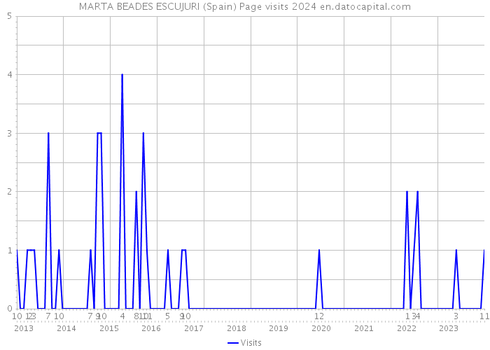 MARTA BEADES ESCUJURI (Spain) Page visits 2024 