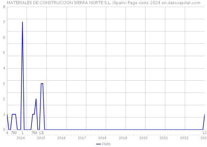 MATERIALES DE CONSTRUCCION SIERRA NORTE S.L. (Spain) Page visits 2024 