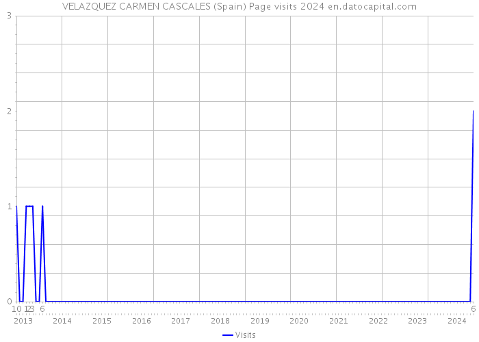 VELAZQUEZ CARMEN CASCALES (Spain) Page visits 2024 