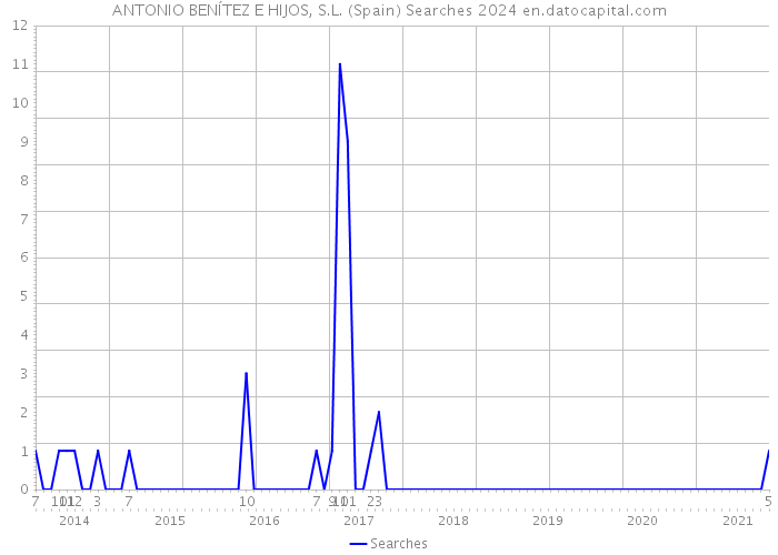 ANTONIO BENÍTEZ E HIJOS, S.L. (Spain) Searches 2024 