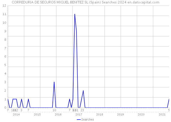 CORREDURIA DE SEGUROS MIGUEL BENITEZ SL (Spain) Searches 2024 