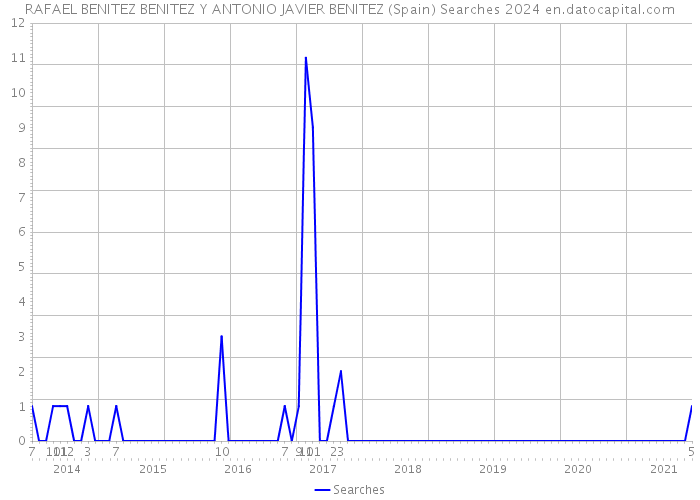 RAFAEL BENITEZ BENITEZ Y ANTONIO JAVIER BENITEZ (Spain) Searches 2024 