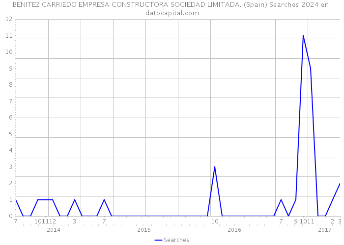 BENITEZ CARRIEDO EMPRESA CONSTRUCTORA SOCIEDAD LIMITADA. (Spain) Searches 2024 