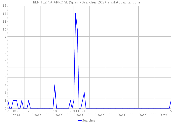 BENITEZ NAJARRO SL (Spain) Searches 2024 