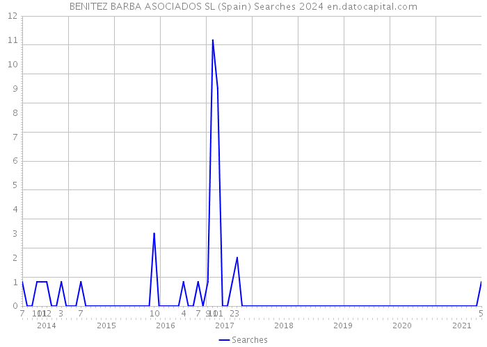 BENITEZ BARBA ASOCIADOS SL (Spain) Searches 2024 