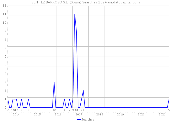 BENITEZ BARROSO S.L. (Spain) Searches 2024 