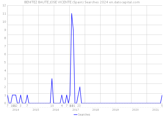 BENITEZ BAUTE JOSE VICENTE (Spain) Searches 2024 