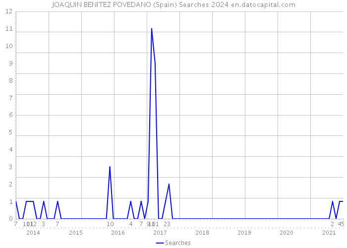 JOAQUIN BENITEZ POVEDANO (Spain) Searches 2024 