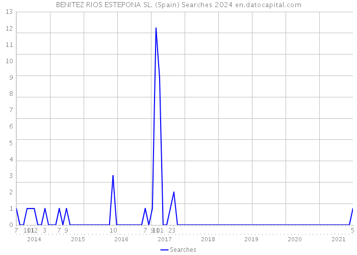 BENITEZ RIOS ESTEPONA SL. (Spain) Searches 2024 