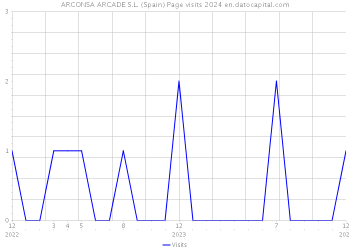 ARCONSA ARCADE S.L. (Spain) Page visits 2024 