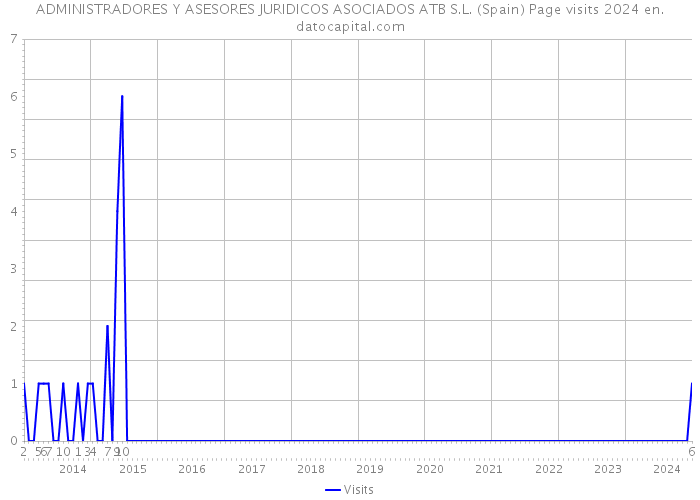 ADMINISTRADORES Y ASESORES JURIDICOS ASOCIADOS ATB S.L. (Spain) Page visits 2024 
