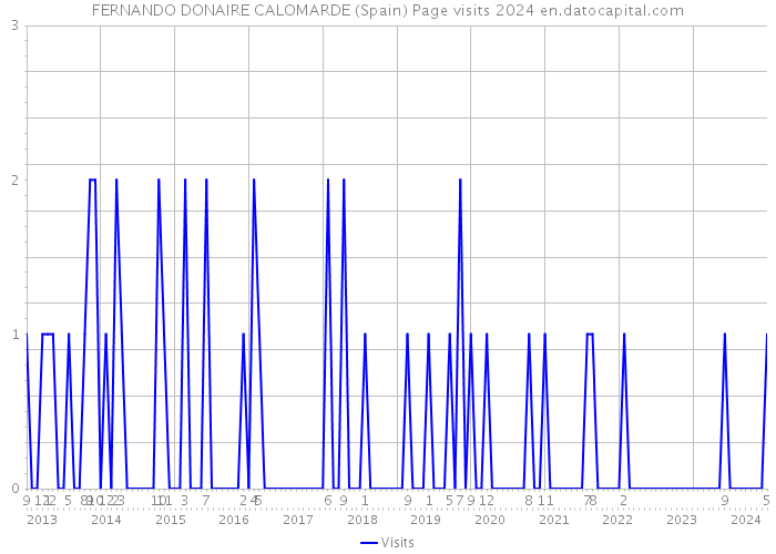 FERNANDO DONAIRE CALOMARDE (Spain) Page visits 2024 