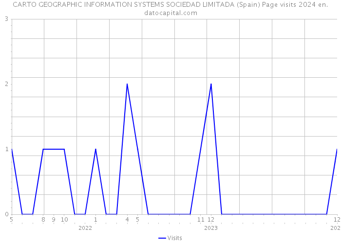 CARTO GEOGRAPHIC INFORMATION SYSTEMS SOCIEDAD LIMITADA (Spain) Page visits 2024 