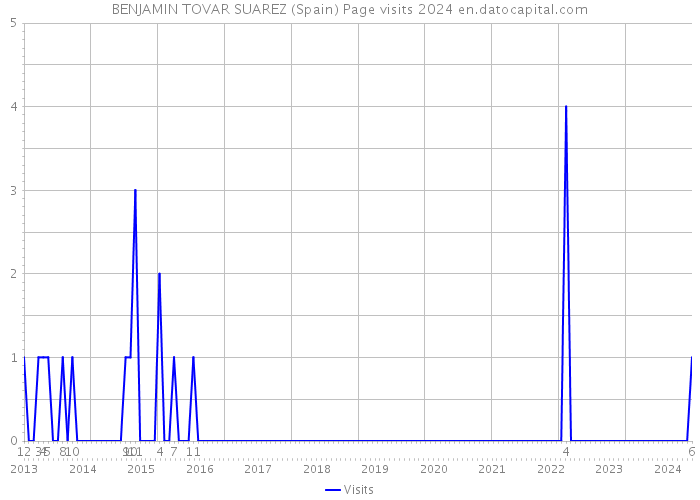 BENJAMIN TOVAR SUAREZ (Spain) Page visits 2024 