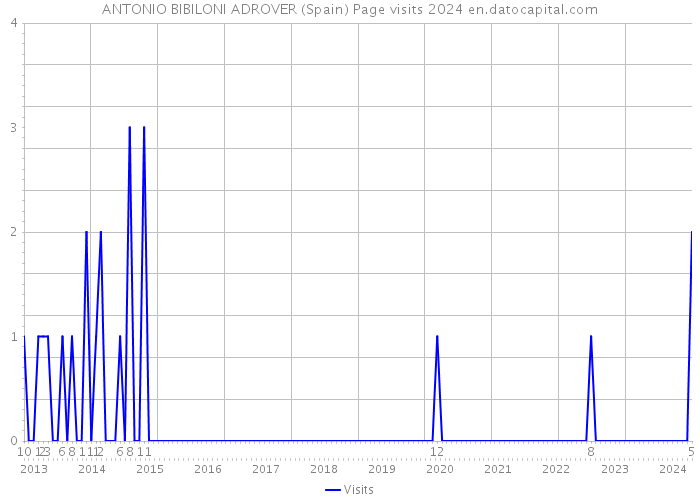 ANTONIO BIBILONI ADROVER (Spain) Page visits 2024 
