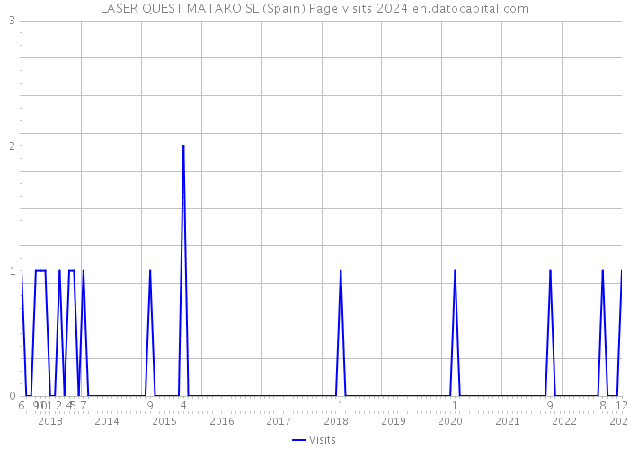 LASER QUEST MATARO SL (Spain) Page visits 2024 