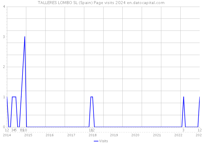 TALLERES LOMBO SL (Spain) Page visits 2024 