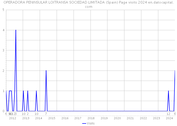OPERADORA PENINSULAR LOITRANSA SOCIEDAD LIMITADA (Spain) Page visits 2024 