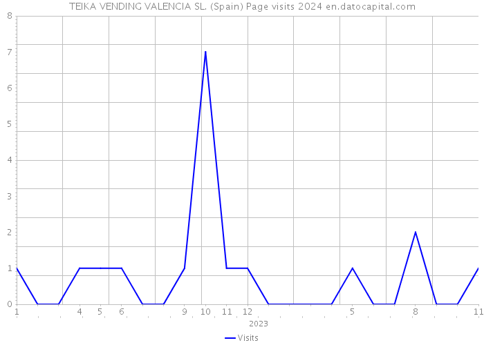 TEIKA VENDING VALENCIA SL. (Spain) Page visits 2024 