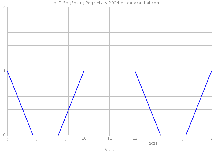 ALD SA (Spain) Page visits 2024 