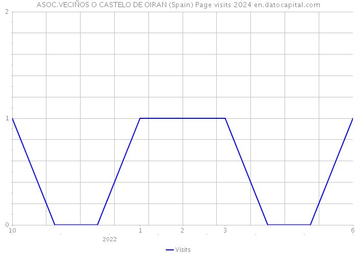 ASOC.VECIÑOS O CASTELO DE OIRAN (Spain) Page visits 2024 