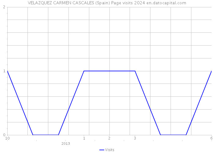 VELAZQUEZ CARMEN CASCALES (Spain) Page visits 2024 