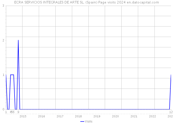 ECRA SERVICIOS INTEGRALES DE ARTE SL. (Spain) Page visits 2024 