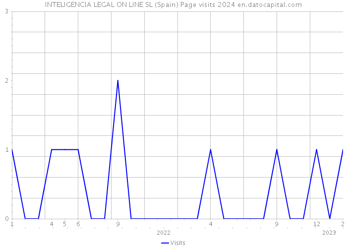 INTELIGENCIA LEGAL ON LINE SL (Spain) Page visits 2024 