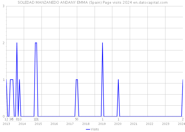 SOLEDAD MANZANEDO ANDANY EMMA (Spain) Page visits 2024 