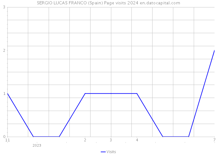SERGIO LUCAS FRANCO (Spain) Page visits 2024 