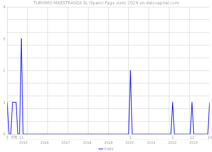 TURISMO MAESTRANZA SL (Spain) Page visits 2024 