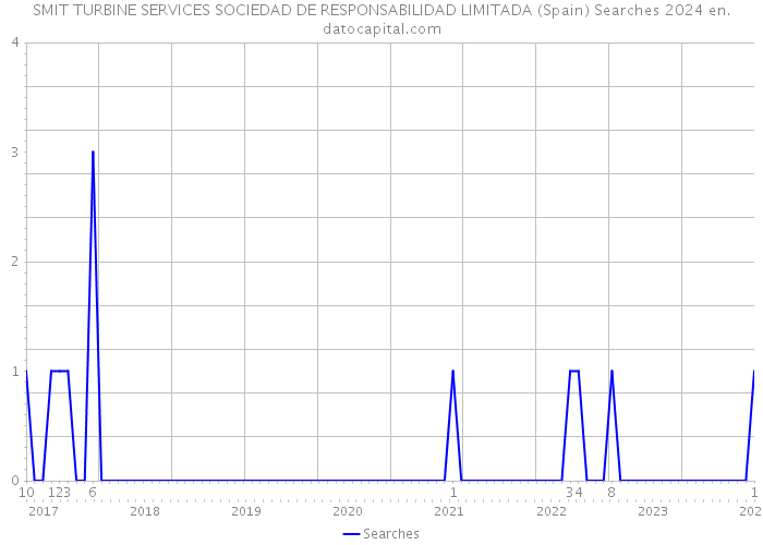 SMIT TURBINE SERVICES SOCIEDAD DE RESPONSABILIDAD LIMITADA (Spain) Searches 2024 